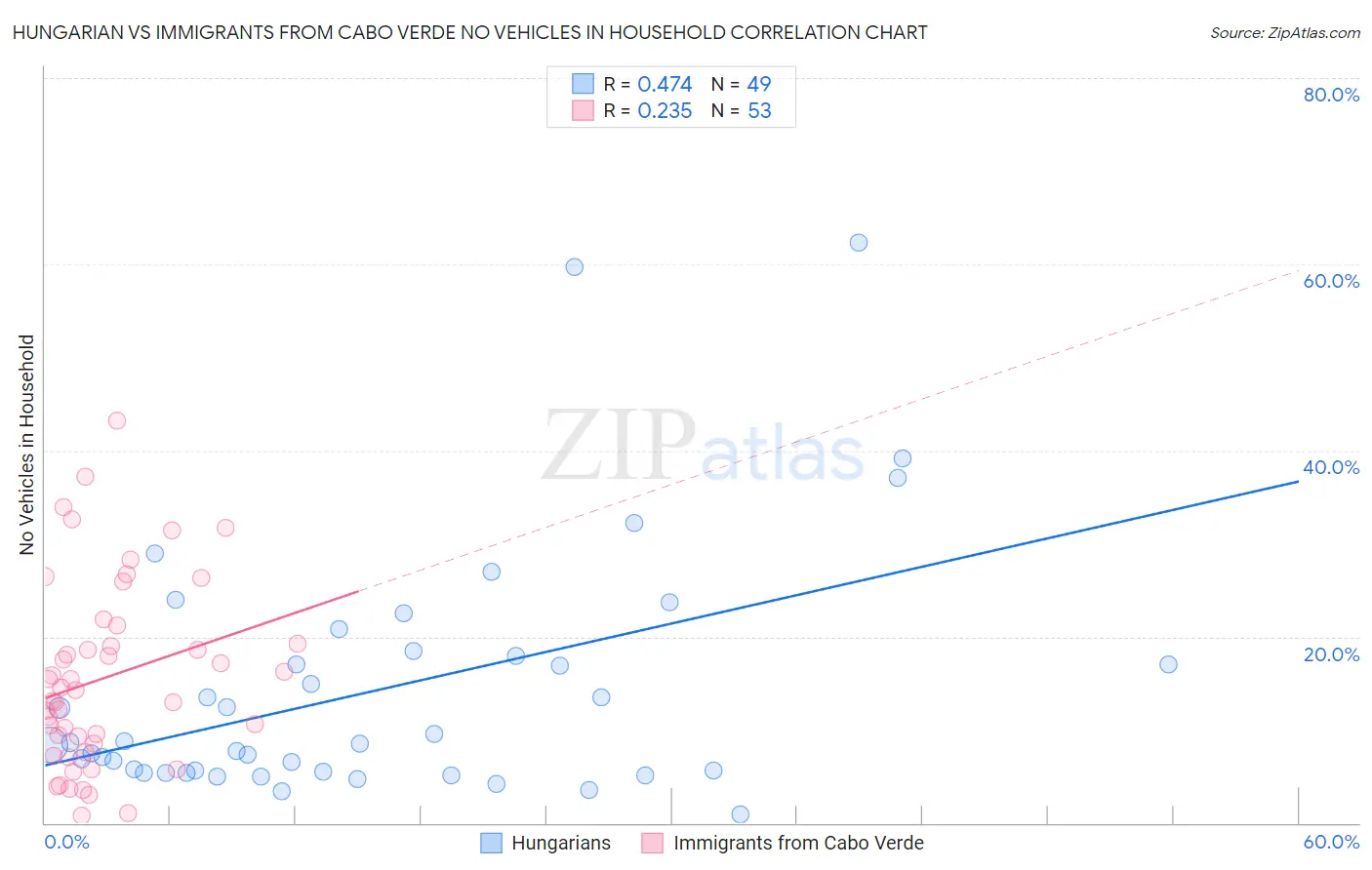 Hungarian vs Immigrants from Cabo Verde No Vehicles in Household