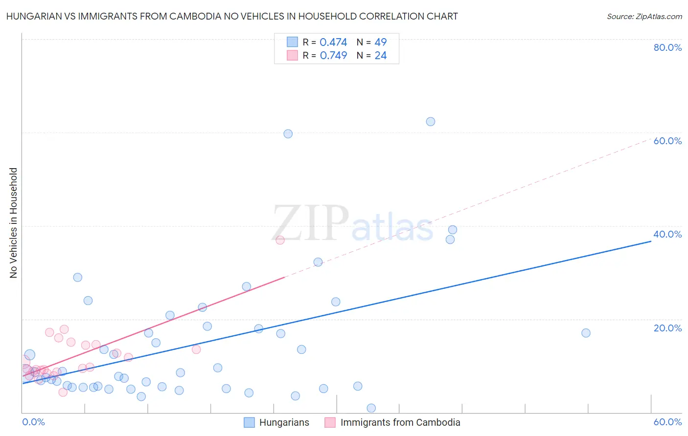 Hungarian vs Immigrants from Cambodia No Vehicles in Household