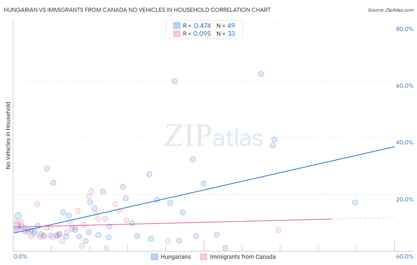 Hungarian vs Immigrants from Canada No Vehicles in Household