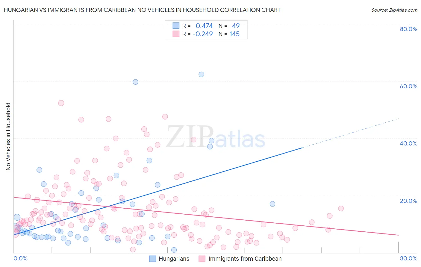 Hungarian vs Immigrants from Caribbean No Vehicles in Household