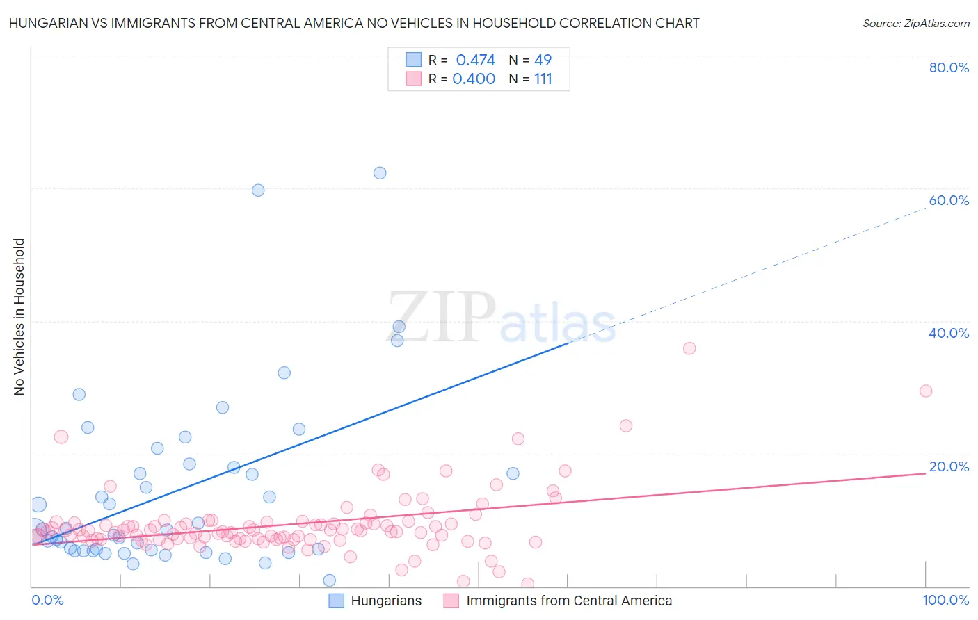 Hungarian vs Immigrants from Central America No Vehicles in Household
