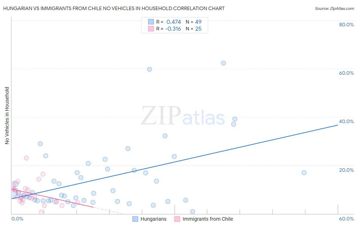 Hungarian vs Immigrants from Chile No Vehicles in Household