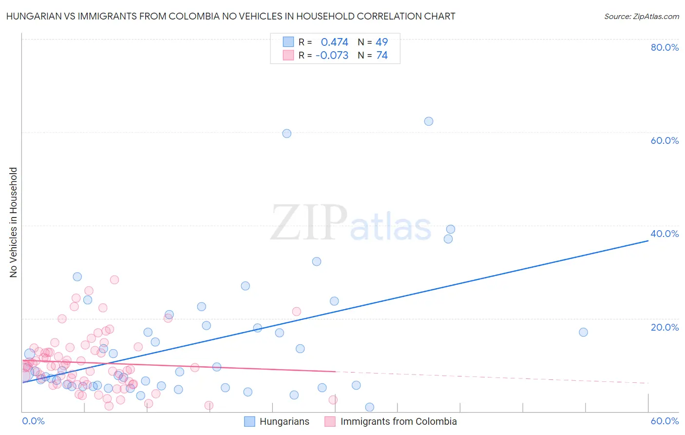 Hungarian vs Immigrants from Colombia No Vehicles in Household