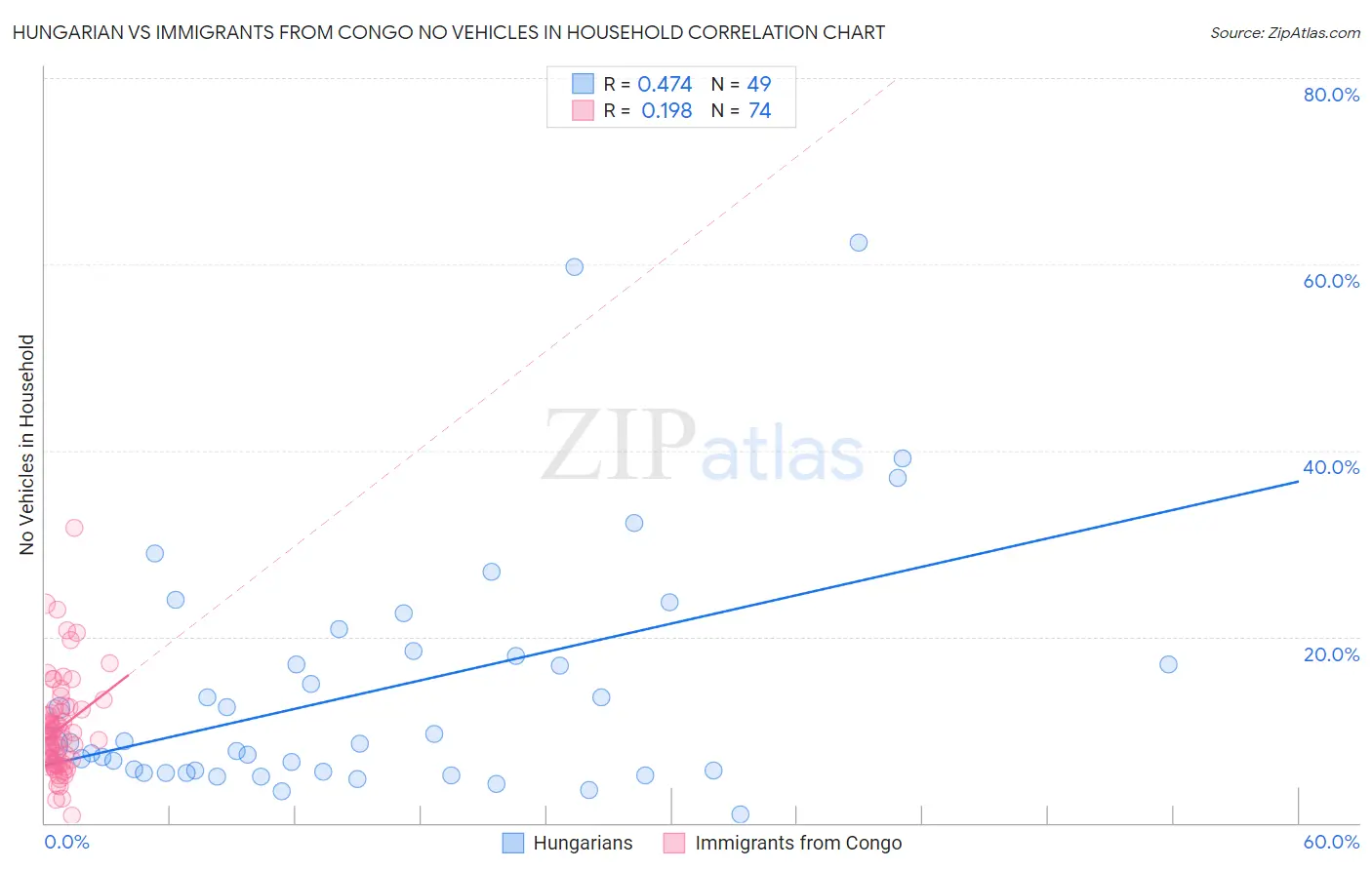 Hungarian vs Immigrants from Congo No Vehicles in Household