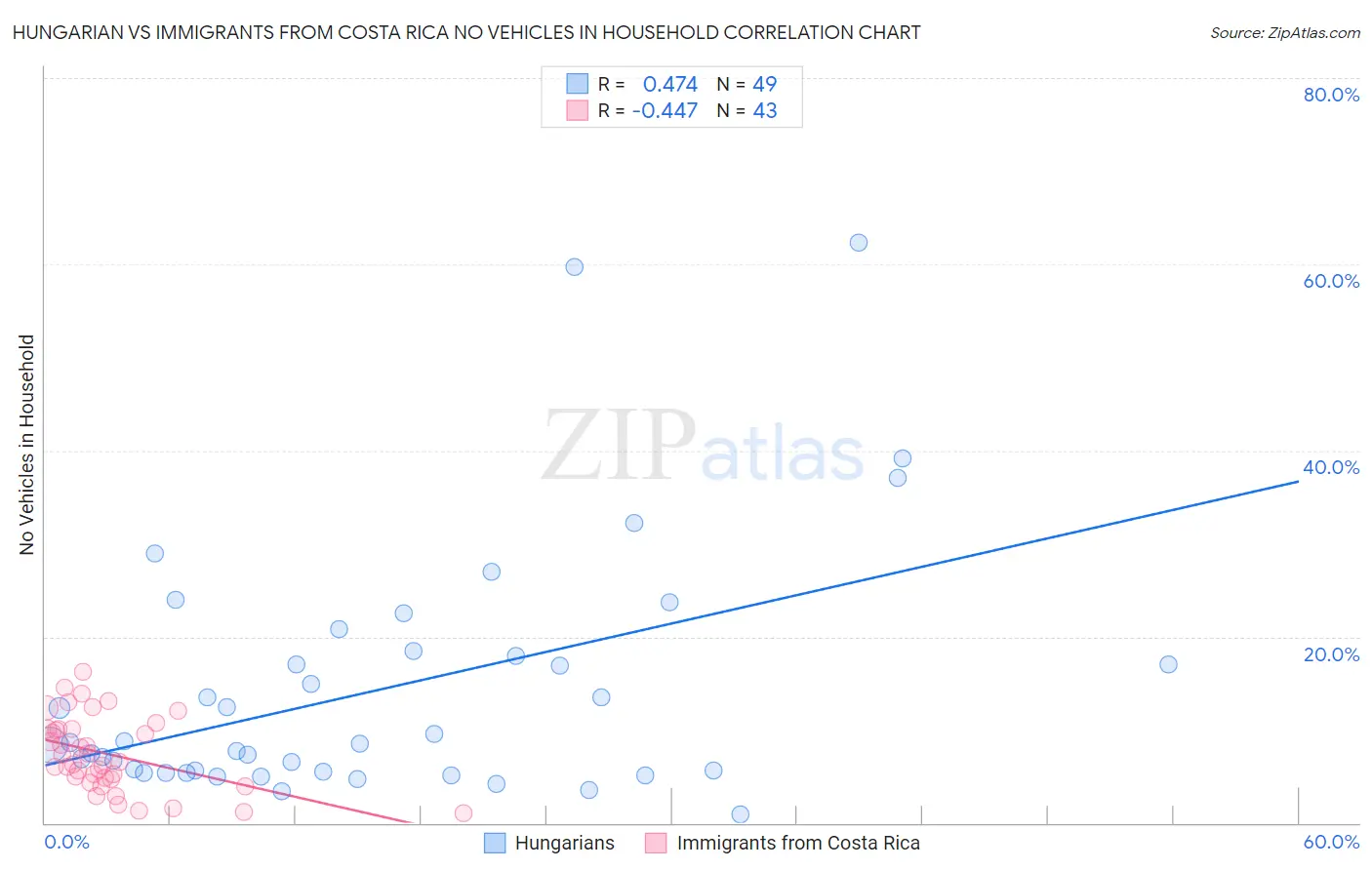 Hungarian vs Immigrants from Costa Rica No Vehicles in Household