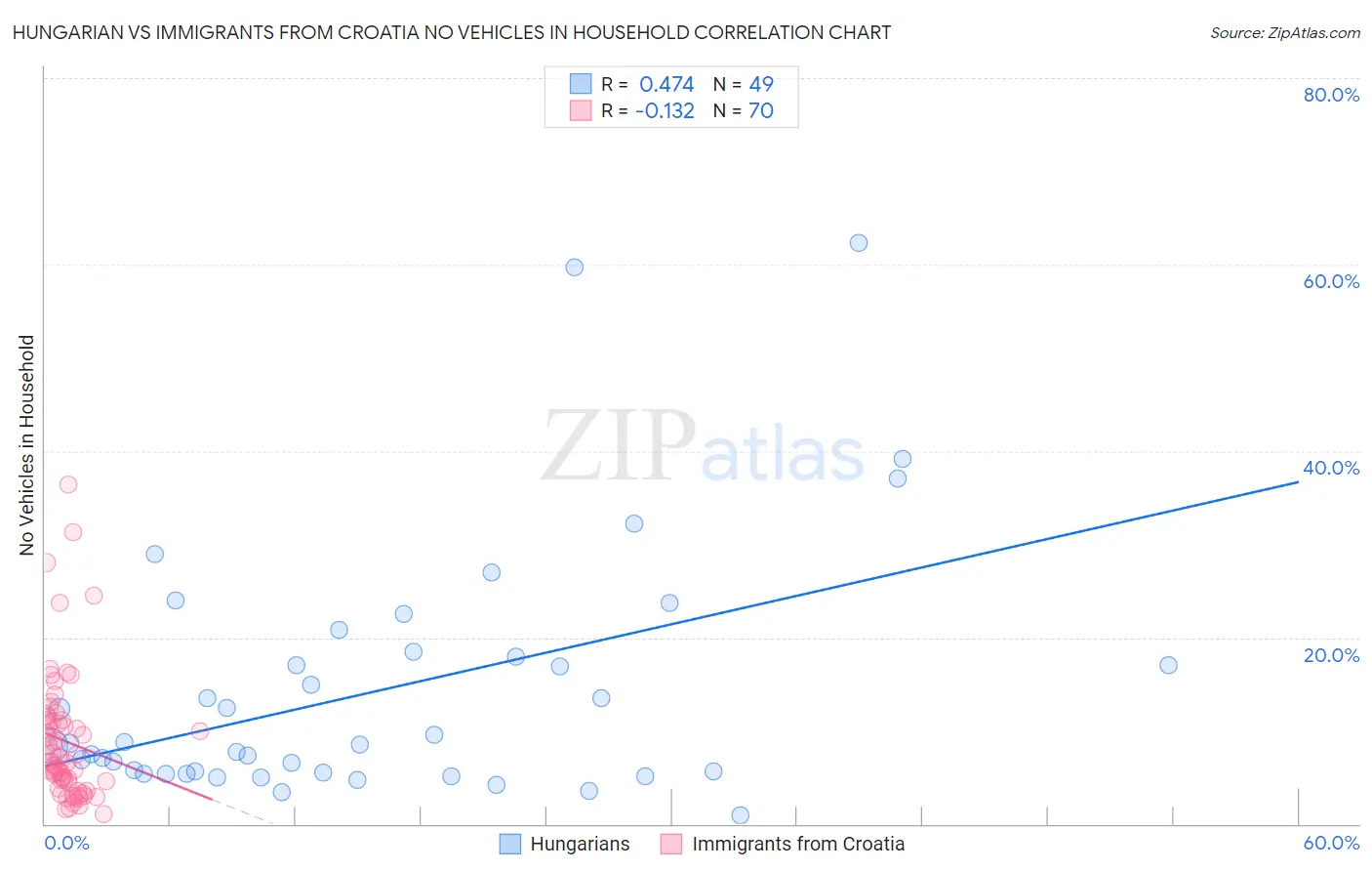 Hungarian vs Immigrants from Croatia No Vehicles in Household