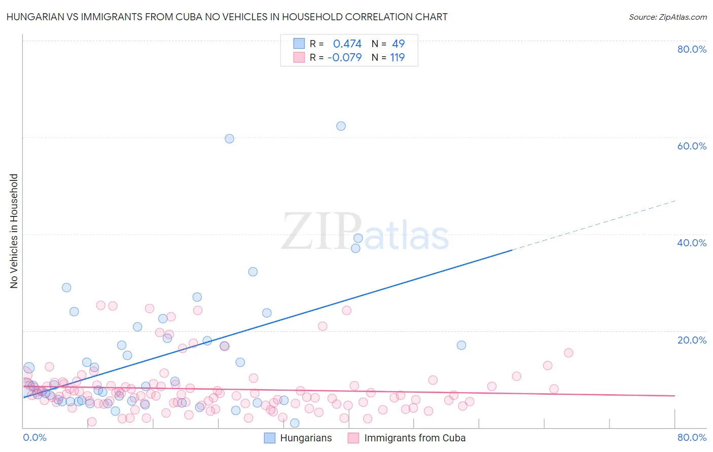 Hungarian vs Immigrants from Cuba No Vehicles in Household