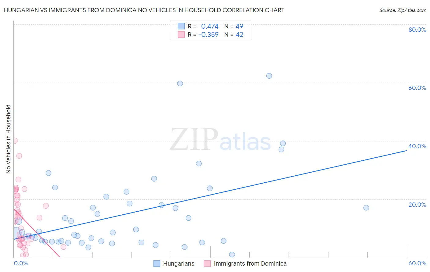 Hungarian vs Immigrants from Dominica No Vehicles in Household