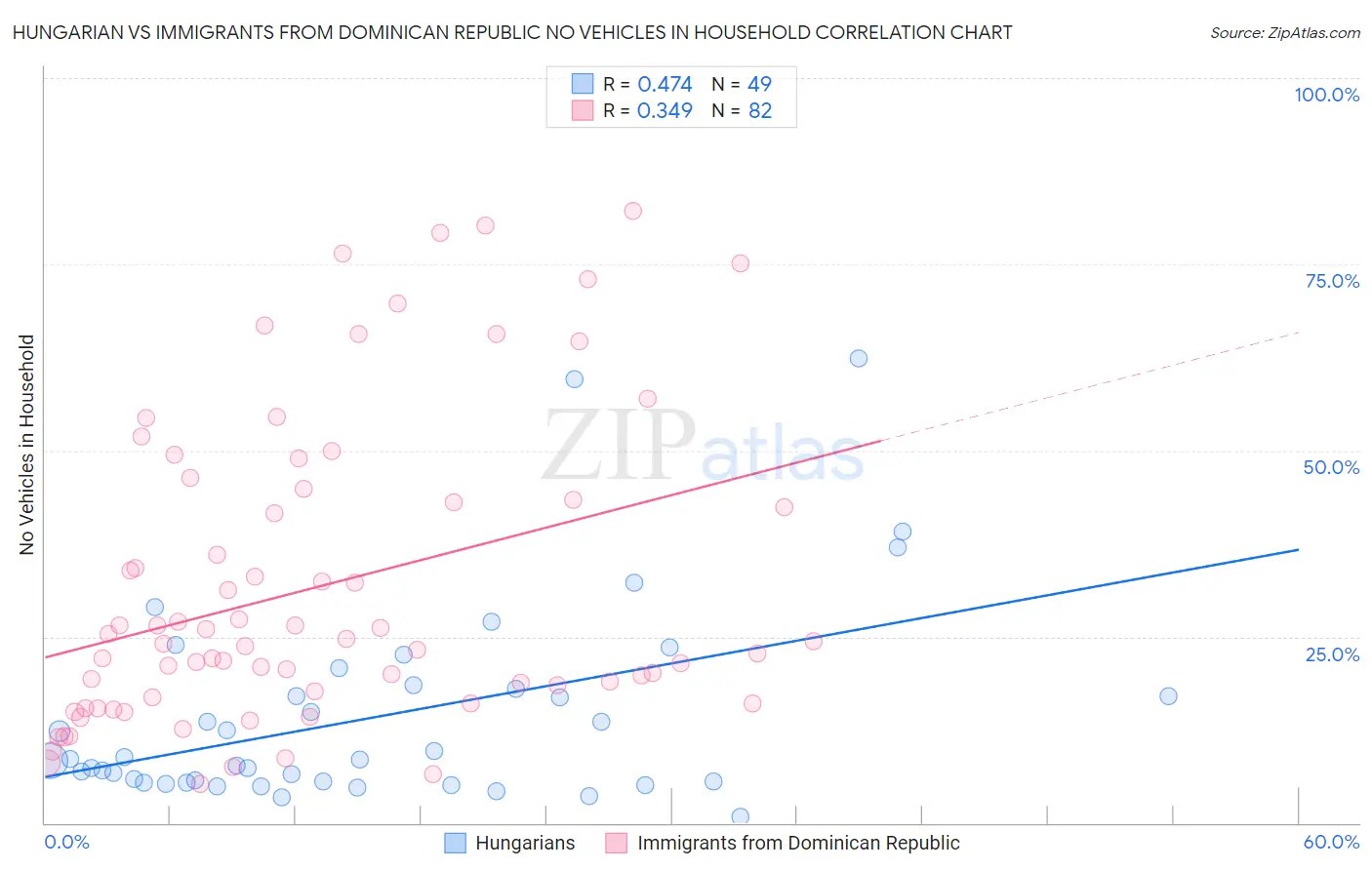 Hungarian vs Immigrants from Dominican Republic No Vehicles in Household