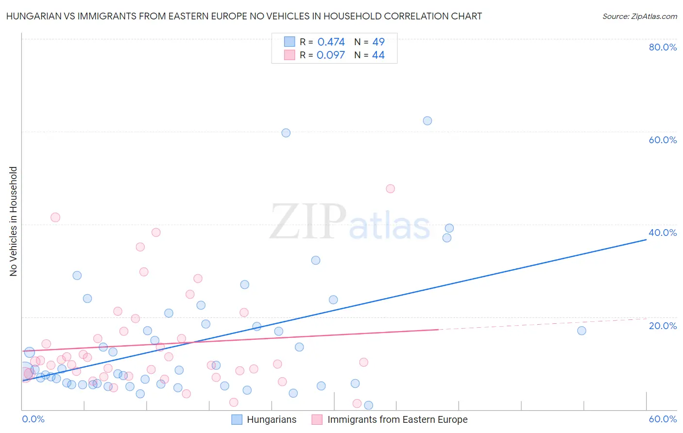 Hungarian vs Immigrants from Eastern Europe No Vehicles in Household