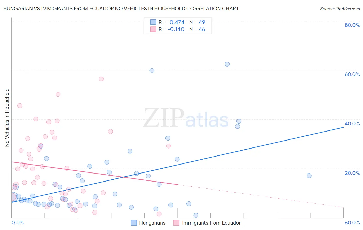 Hungarian vs Immigrants from Ecuador No Vehicles in Household
