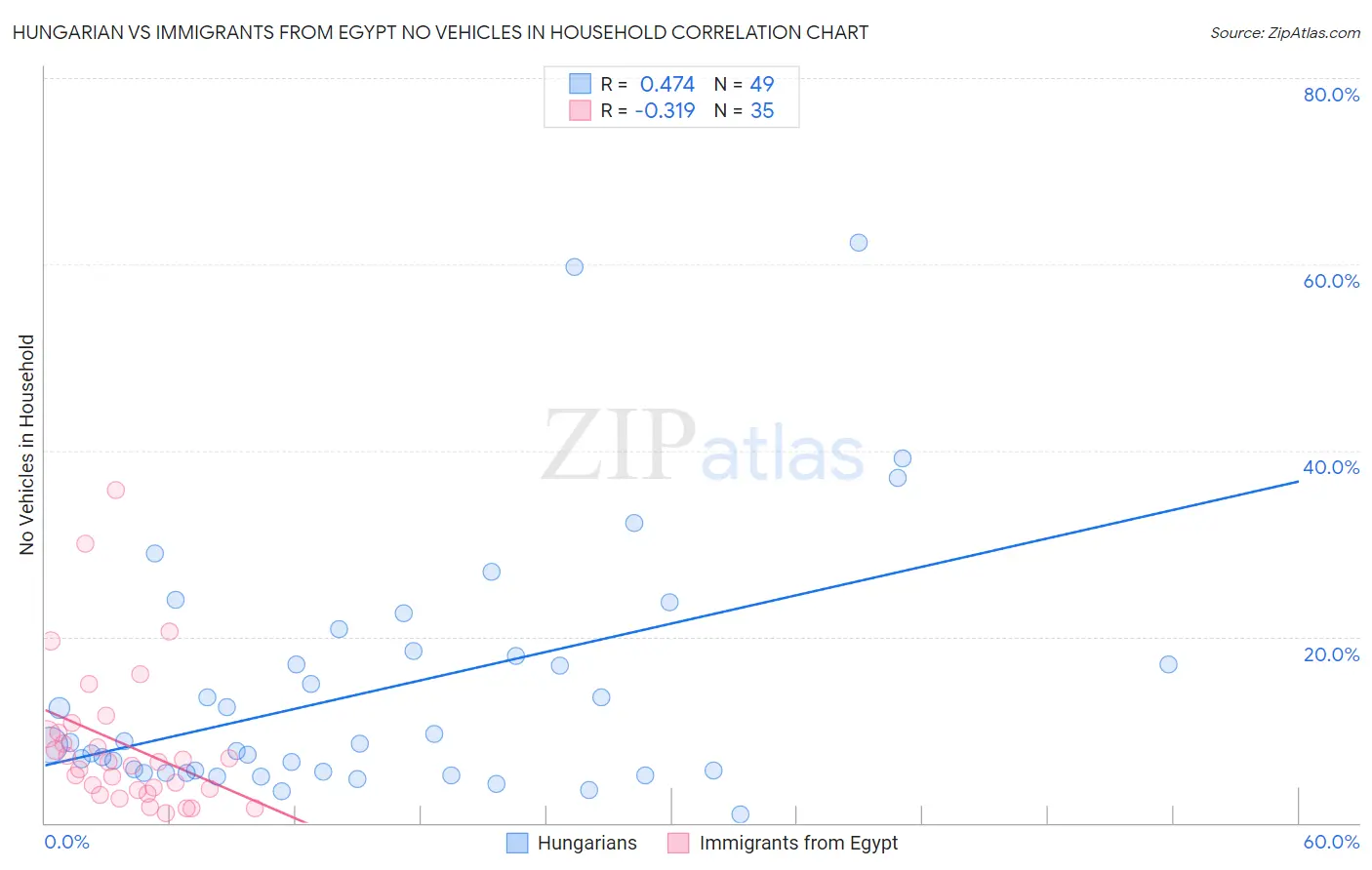 Hungarian vs Immigrants from Egypt No Vehicles in Household