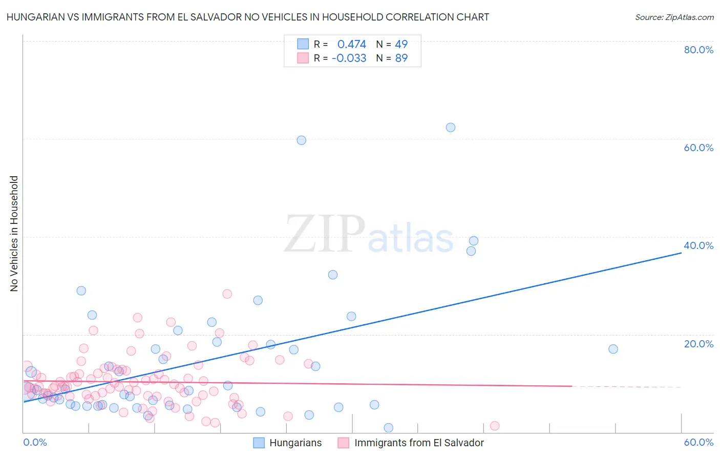 Hungarian vs Immigrants from El Salvador No Vehicles in Household