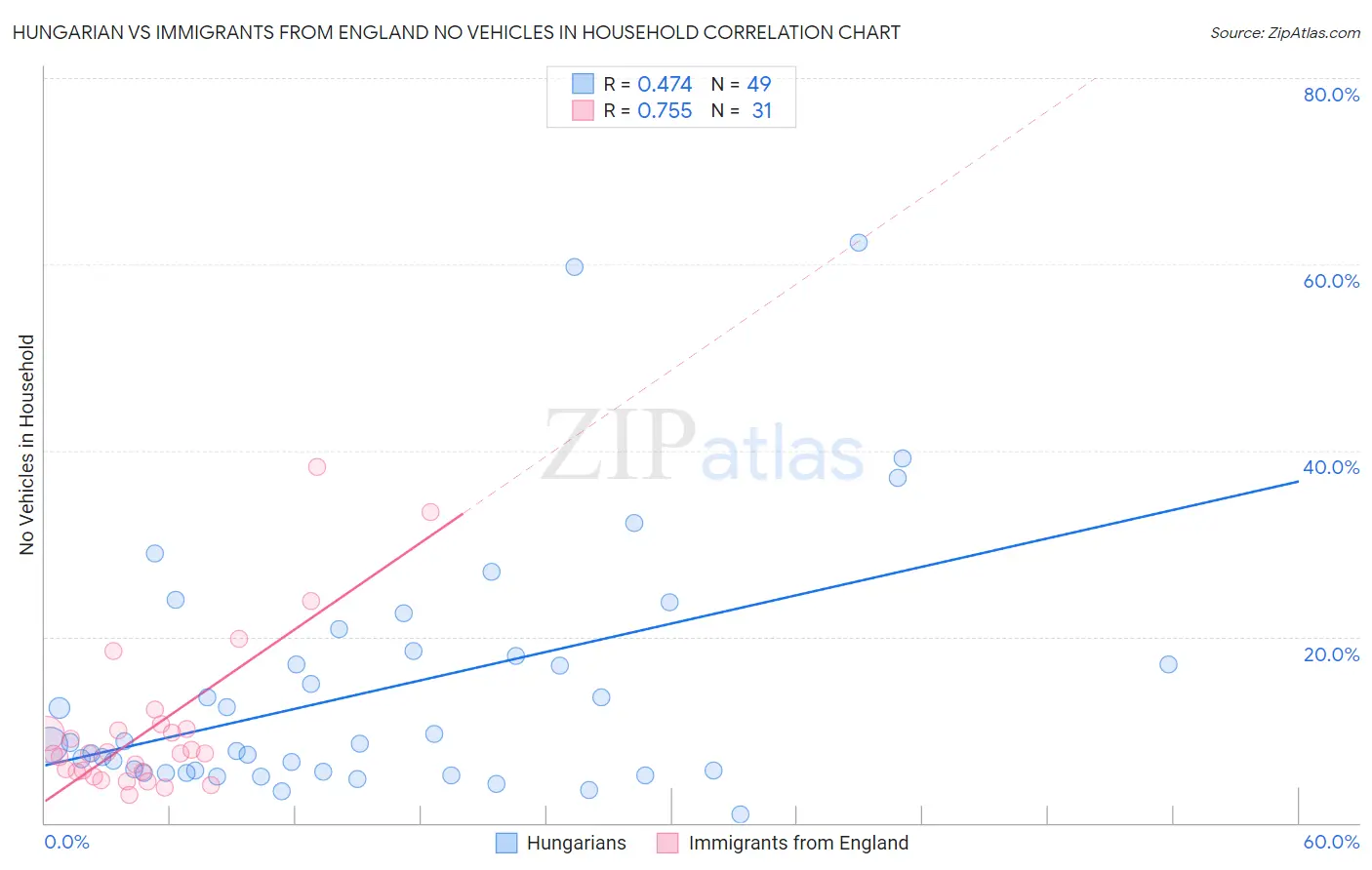 Hungarian vs Immigrants from England No Vehicles in Household