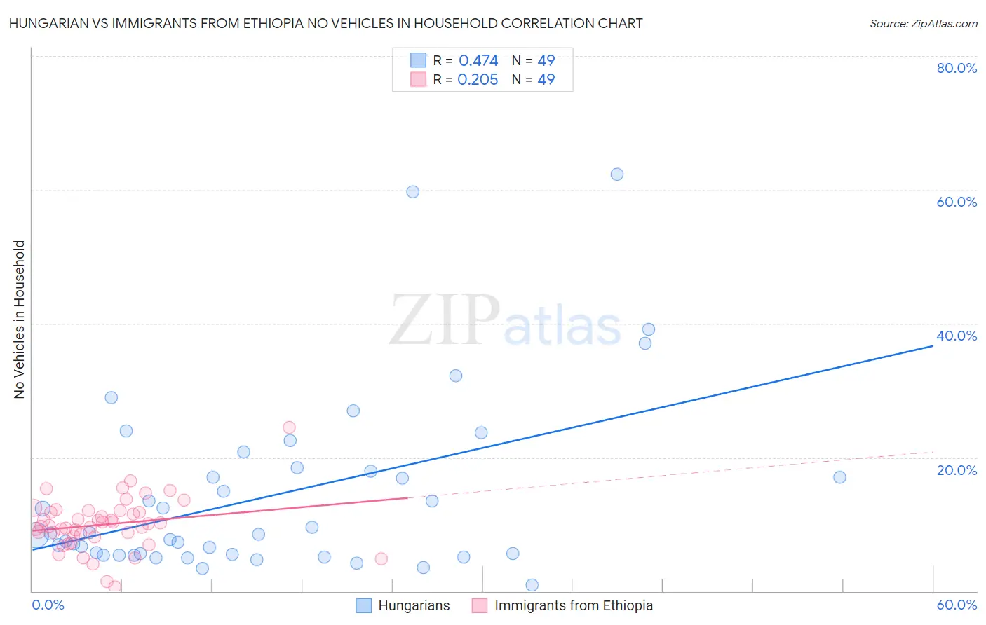 Hungarian vs Immigrants from Ethiopia No Vehicles in Household