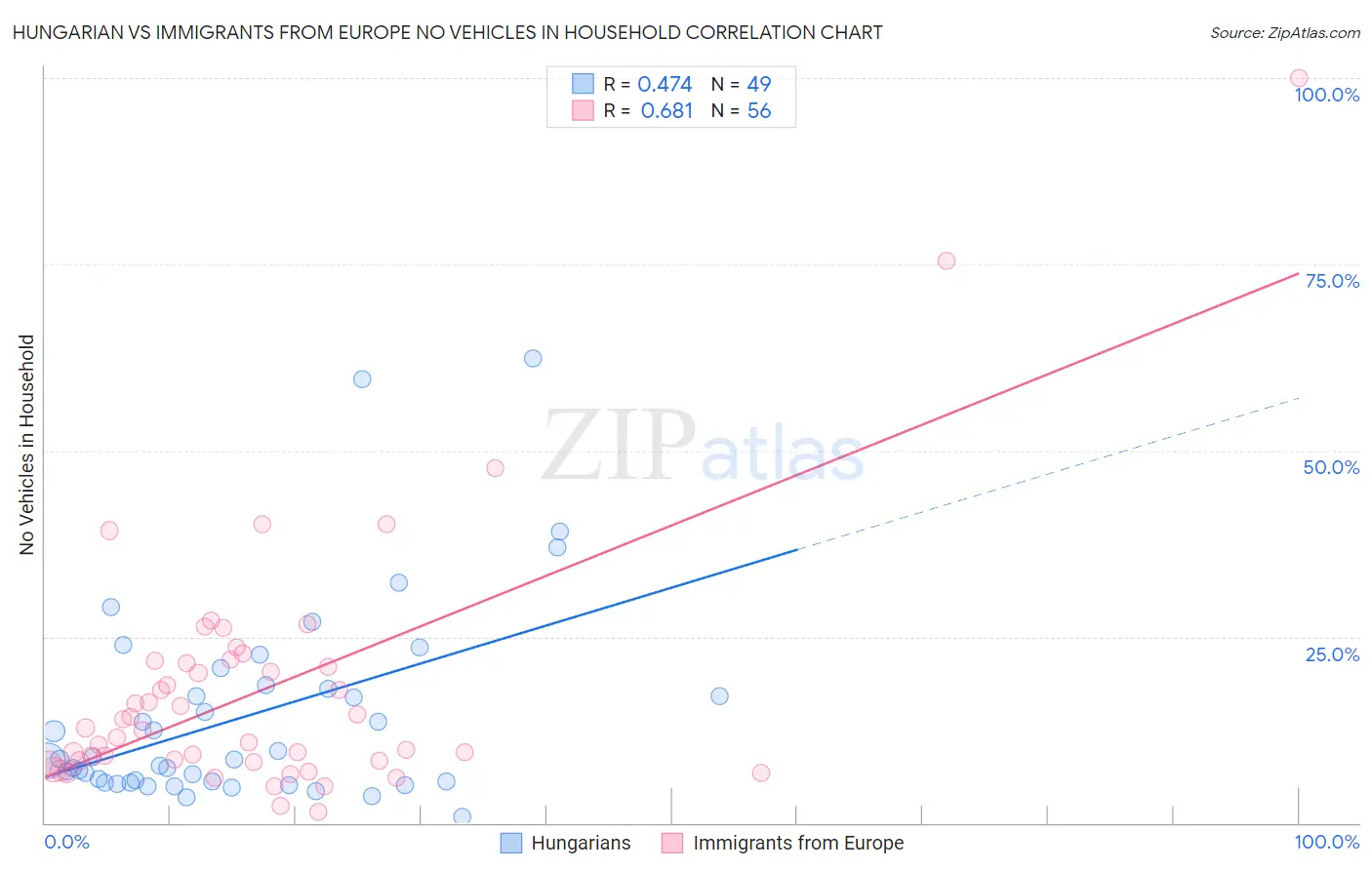 Hungarian vs Immigrants from Europe No Vehicles in Household