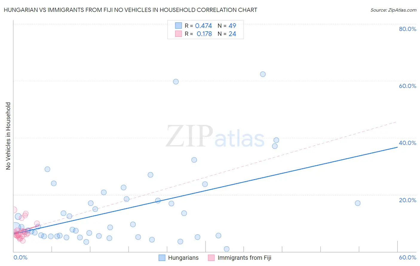 Hungarian vs Immigrants from Fiji No Vehicles in Household