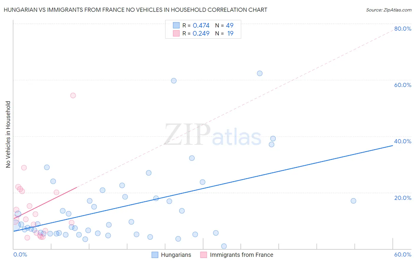 Hungarian vs Immigrants from France No Vehicles in Household