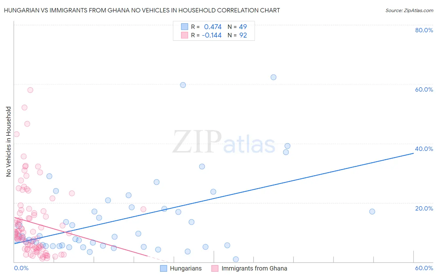 Hungarian vs Immigrants from Ghana No Vehicles in Household