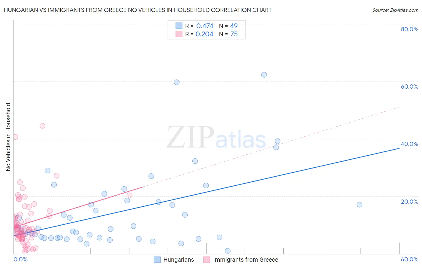 Hungarian vs Immigrants from Greece No Vehicles in Household