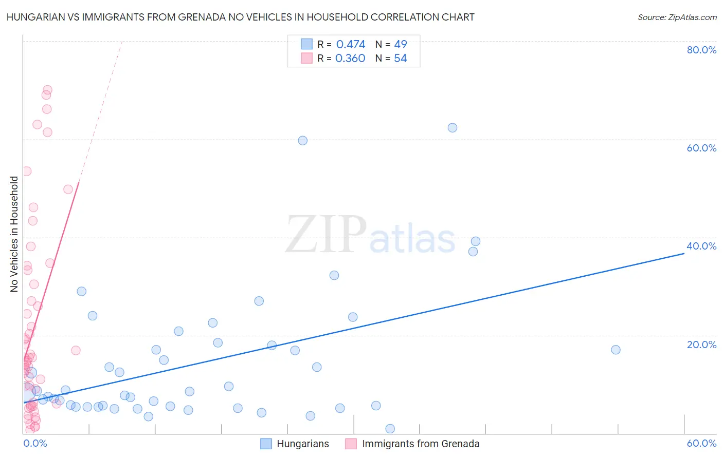 Hungarian vs Immigrants from Grenada No Vehicles in Household