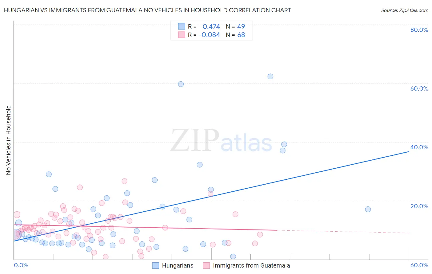 Hungarian vs Immigrants from Guatemala No Vehicles in Household