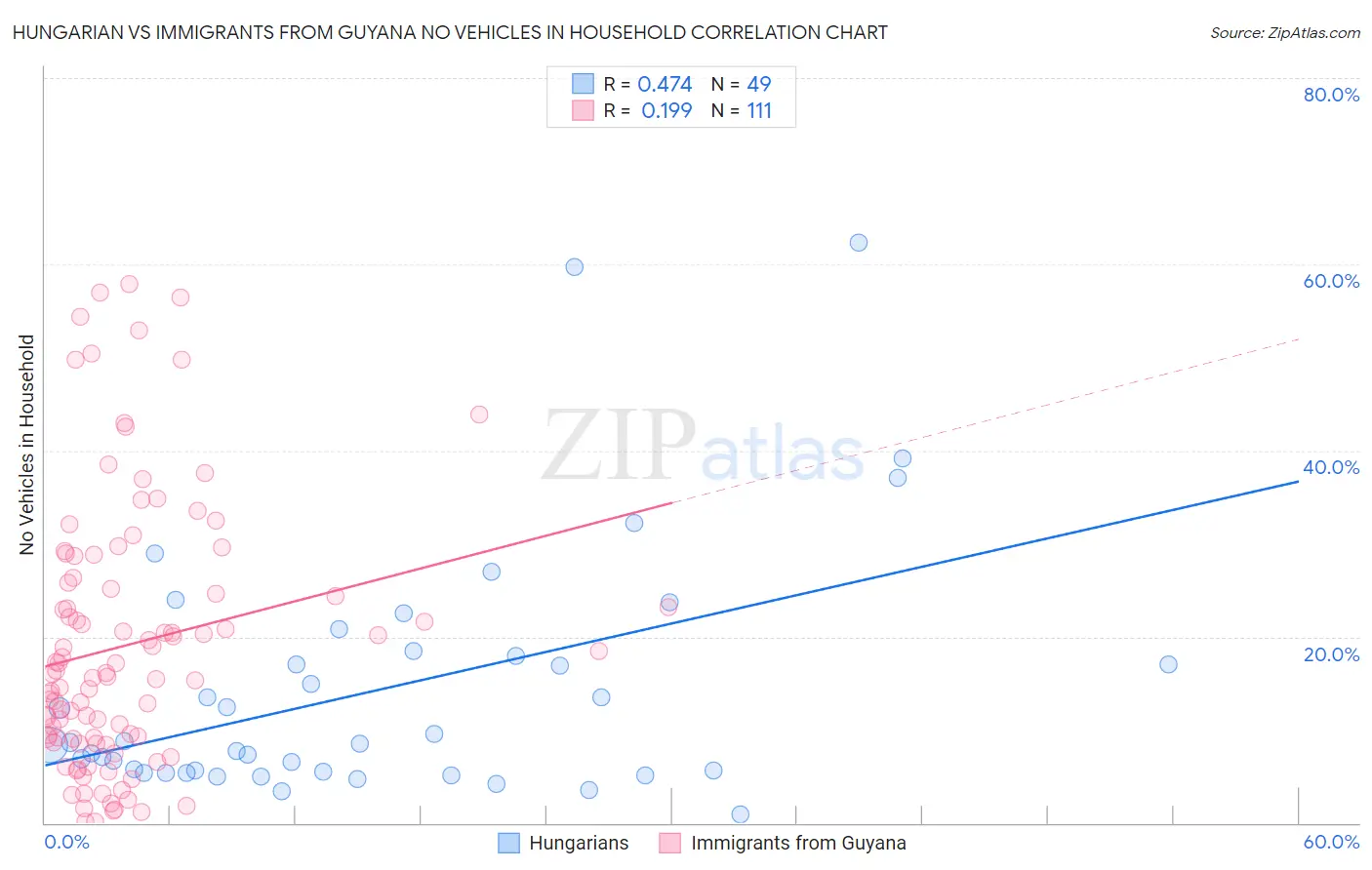 Hungarian vs Immigrants from Guyana No Vehicles in Household
