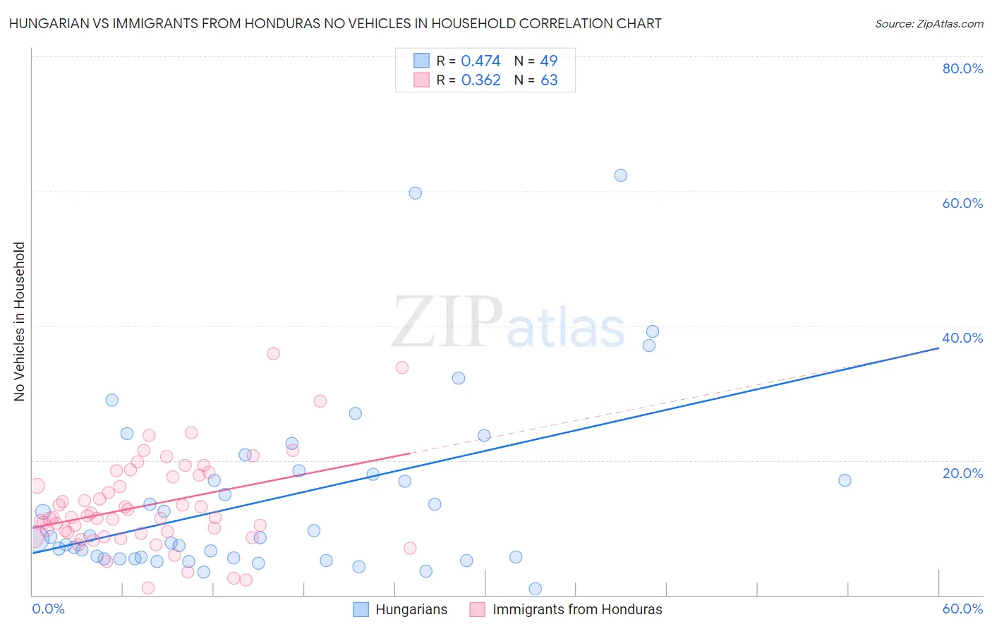 Hungarian vs Immigrants from Honduras No Vehicles in Household