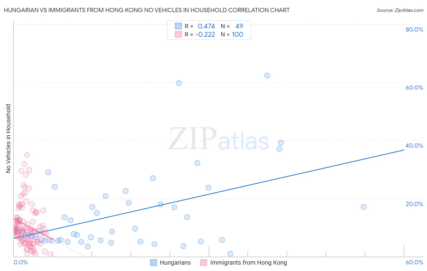 Hungarian vs Immigrants from Hong Kong No Vehicles in Household