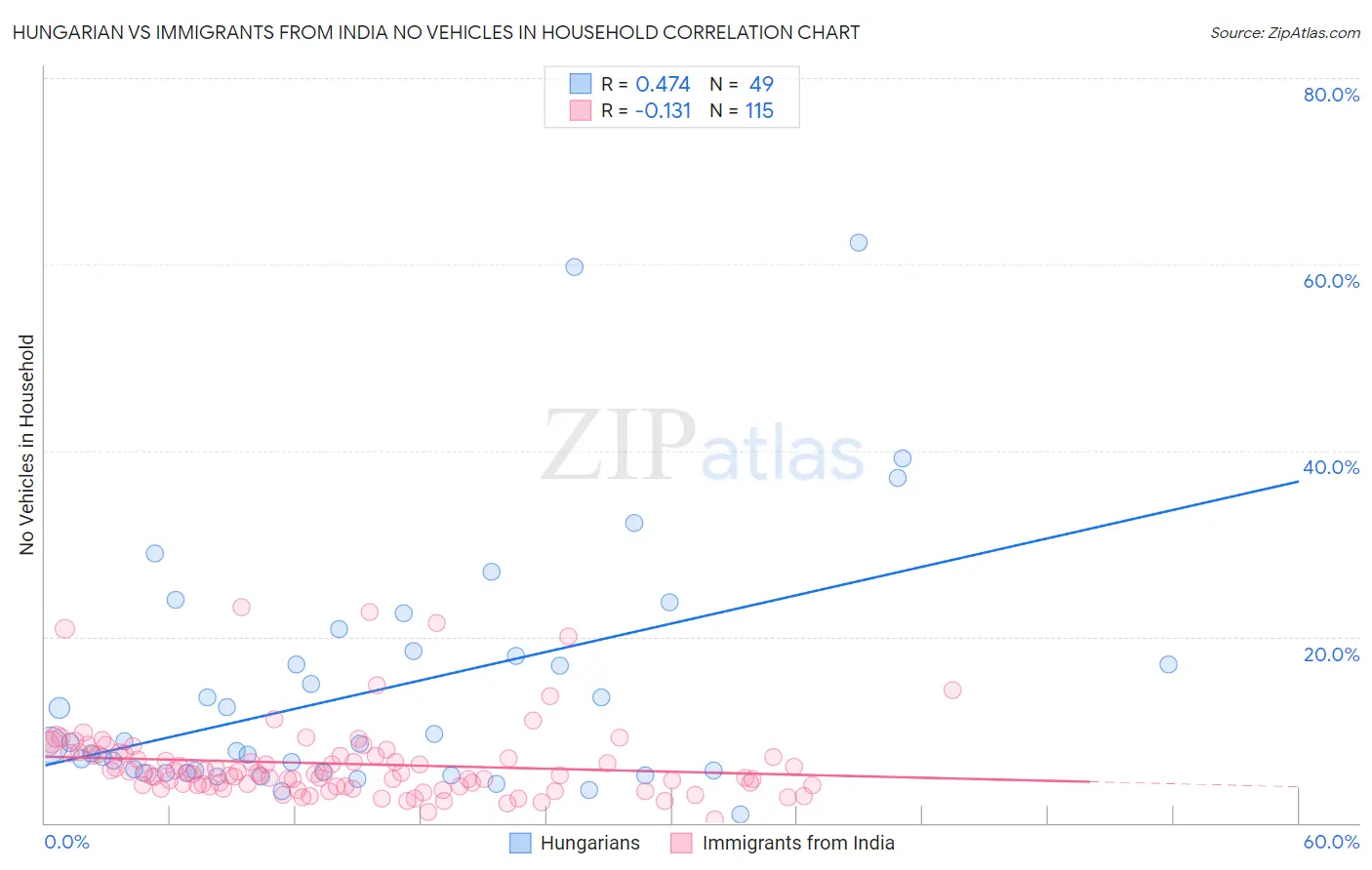 Hungarian vs Immigrants from India No Vehicles in Household