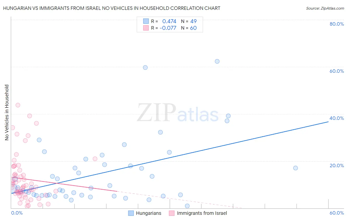 Hungarian vs Immigrants from Israel No Vehicles in Household