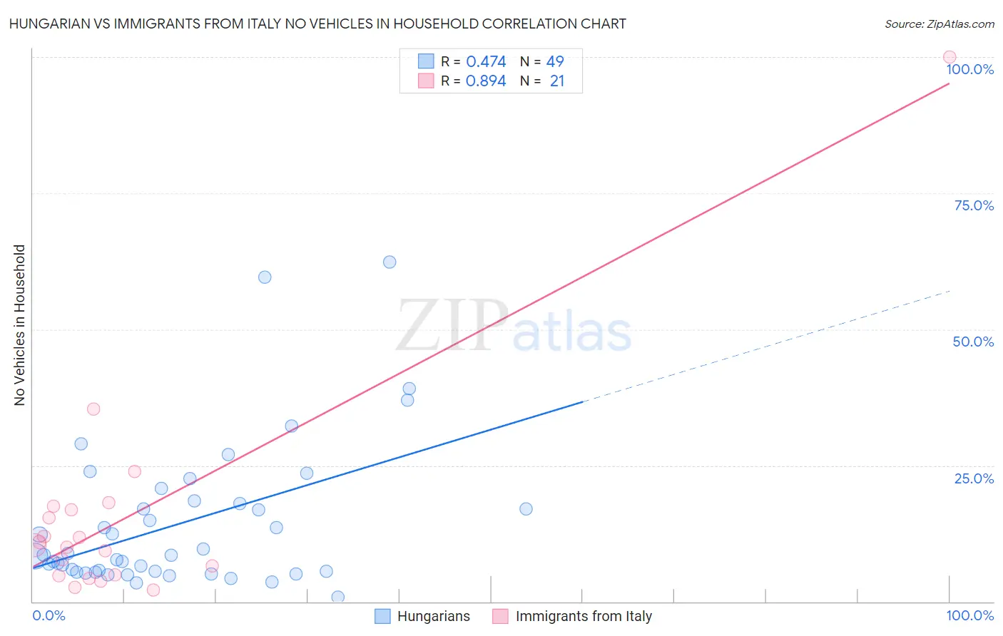 Hungarian vs Immigrants from Italy No Vehicles in Household