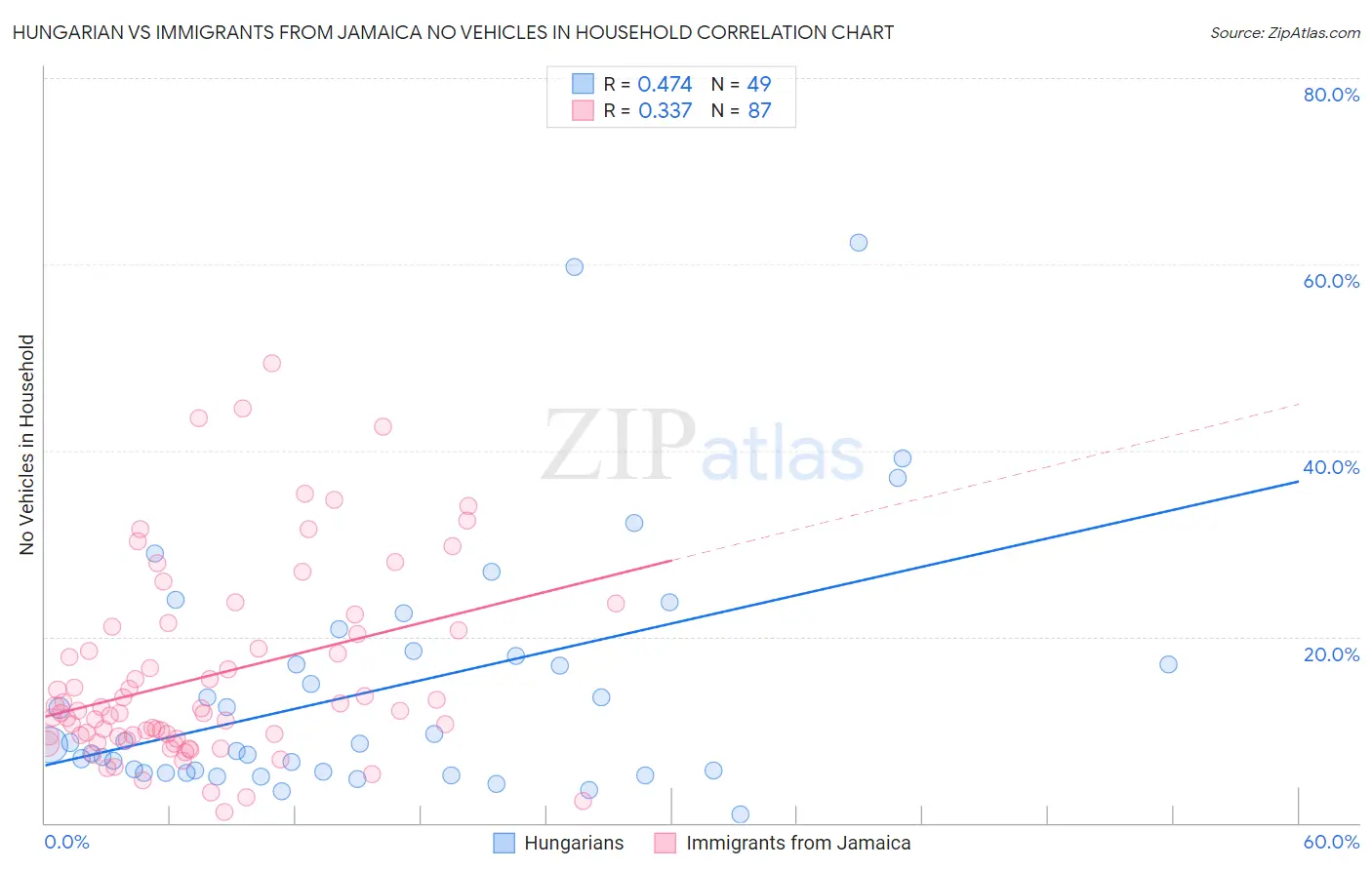 Hungarian vs Immigrants from Jamaica No Vehicles in Household