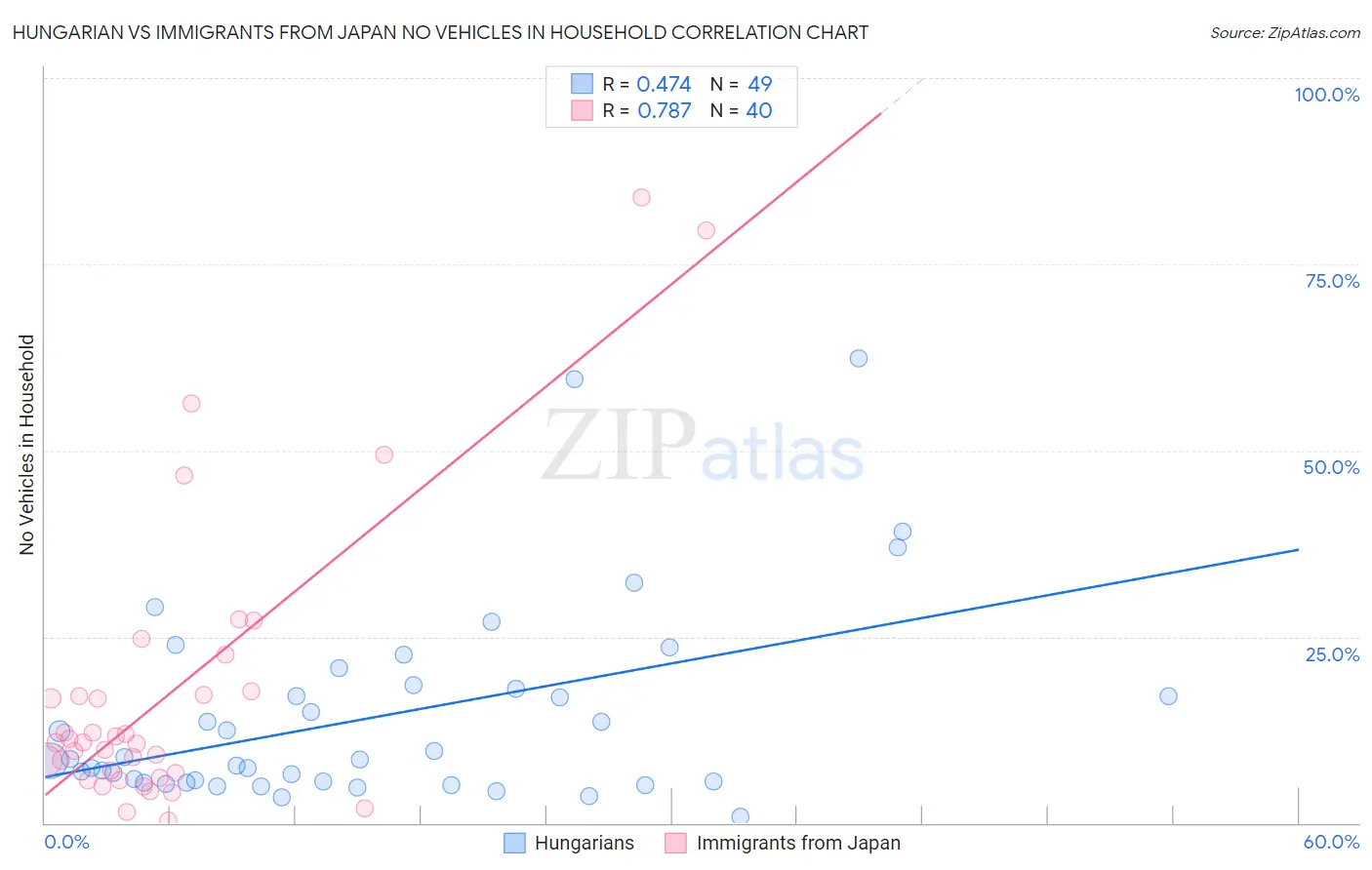 Hungarian vs Immigrants from Japan No Vehicles in Household