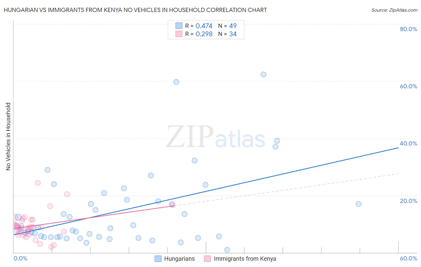 Hungarian vs Immigrants from Kenya No Vehicles in Household