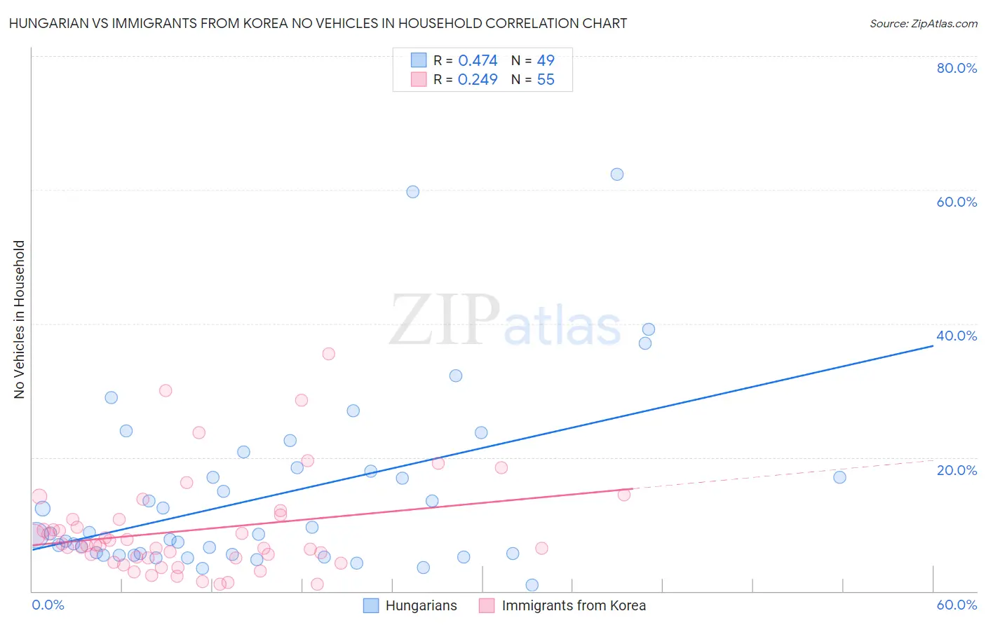 Hungarian vs Immigrants from Korea No Vehicles in Household