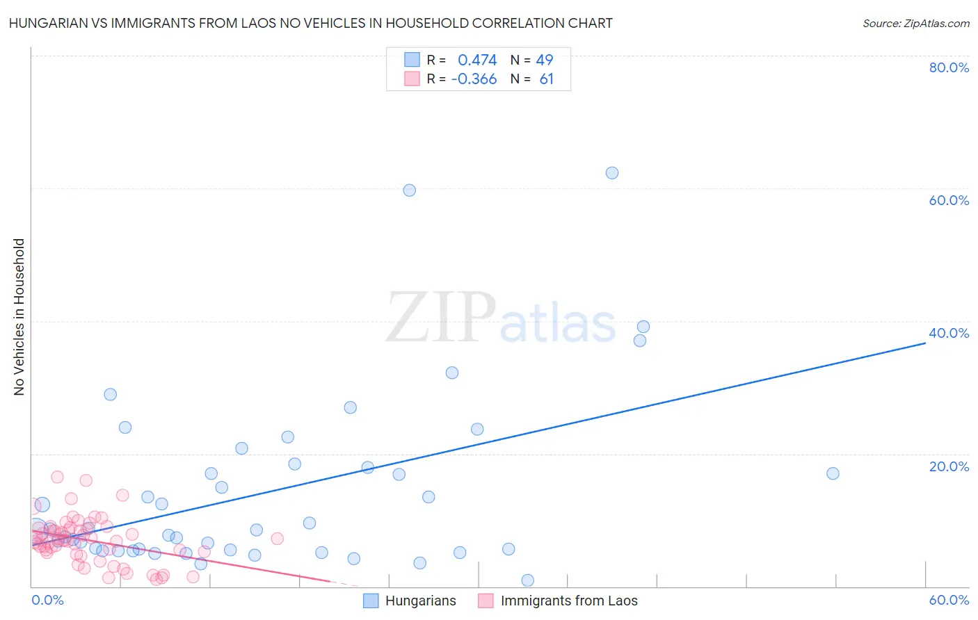 Hungarian vs Immigrants from Laos No Vehicles in Household
