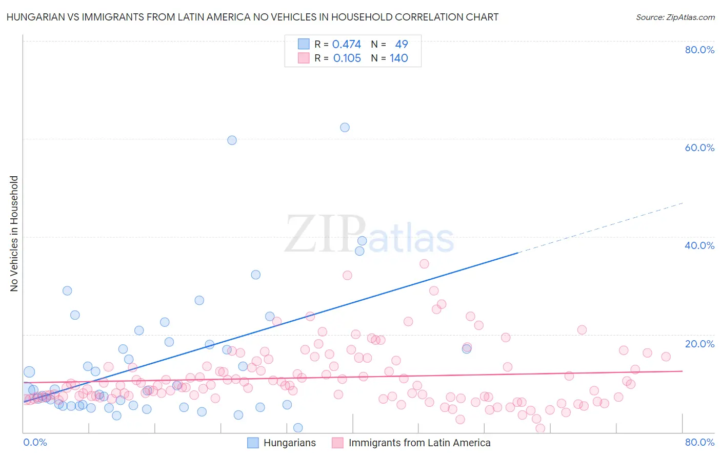 Hungarian vs Immigrants from Latin America No Vehicles in Household