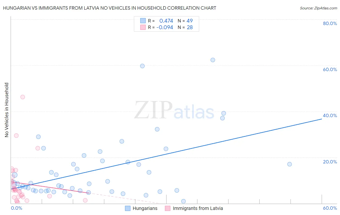 Hungarian vs Immigrants from Latvia No Vehicles in Household