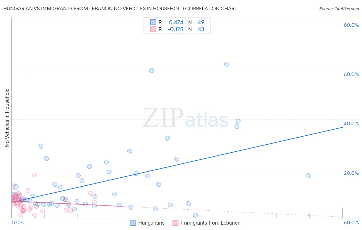 Hungarian vs Immigrants from Lebanon No Vehicles in Household