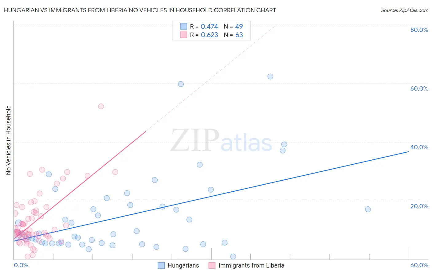 Hungarian vs Immigrants from Liberia No Vehicles in Household