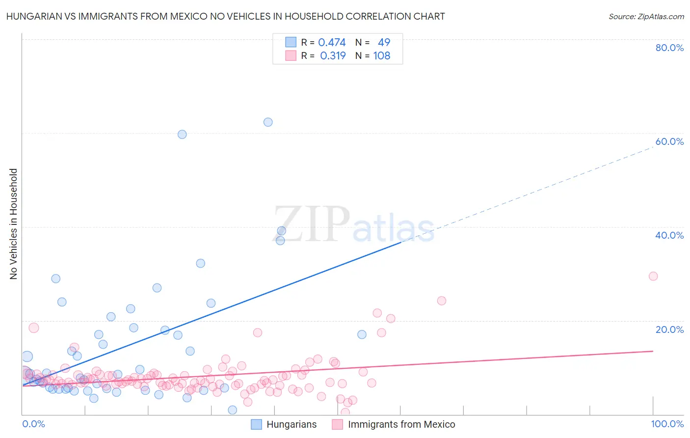 Hungarian vs Immigrants from Mexico No Vehicles in Household