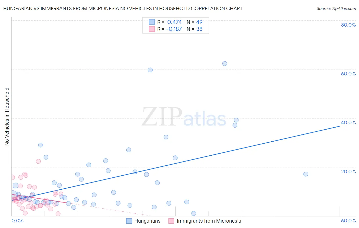 Hungarian vs Immigrants from Micronesia No Vehicles in Household