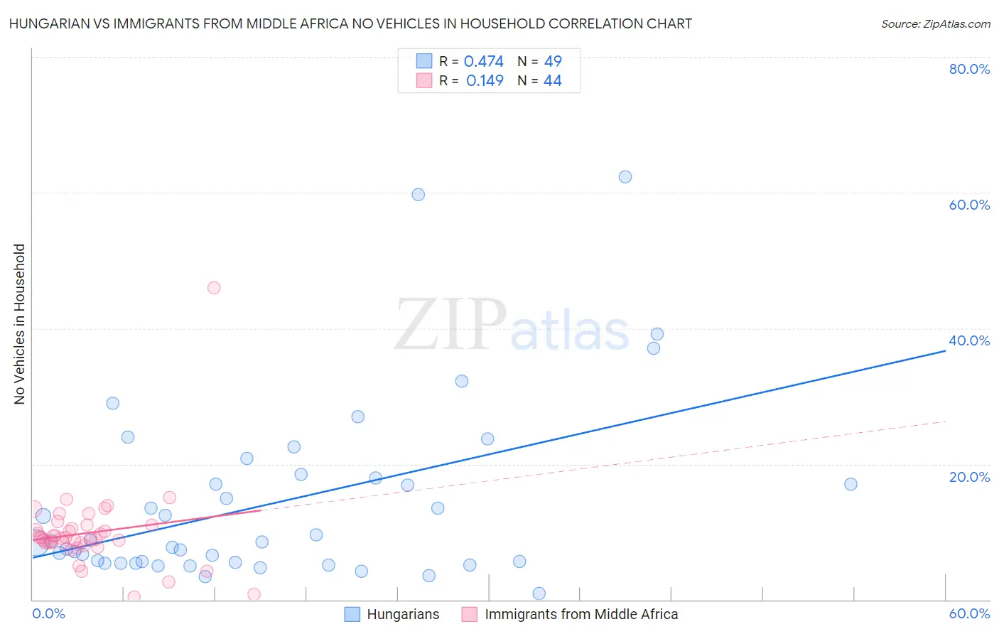 Hungarian vs Immigrants from Middle Africa No Vehicles in Household