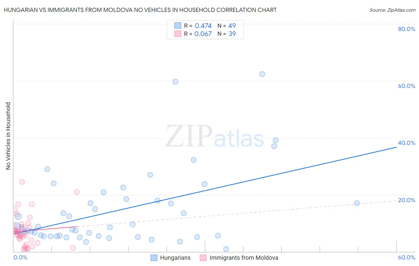 Hungarian vs Immigrants from Moldova No Vehicles in Household