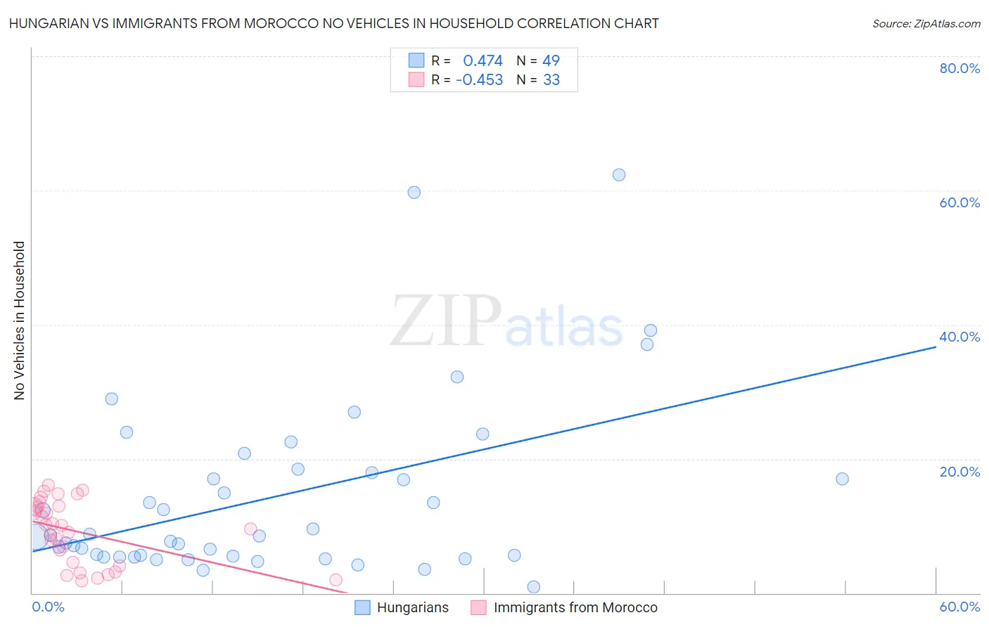Hungarian vs Immigrants from Morocco No Vehicles in Household