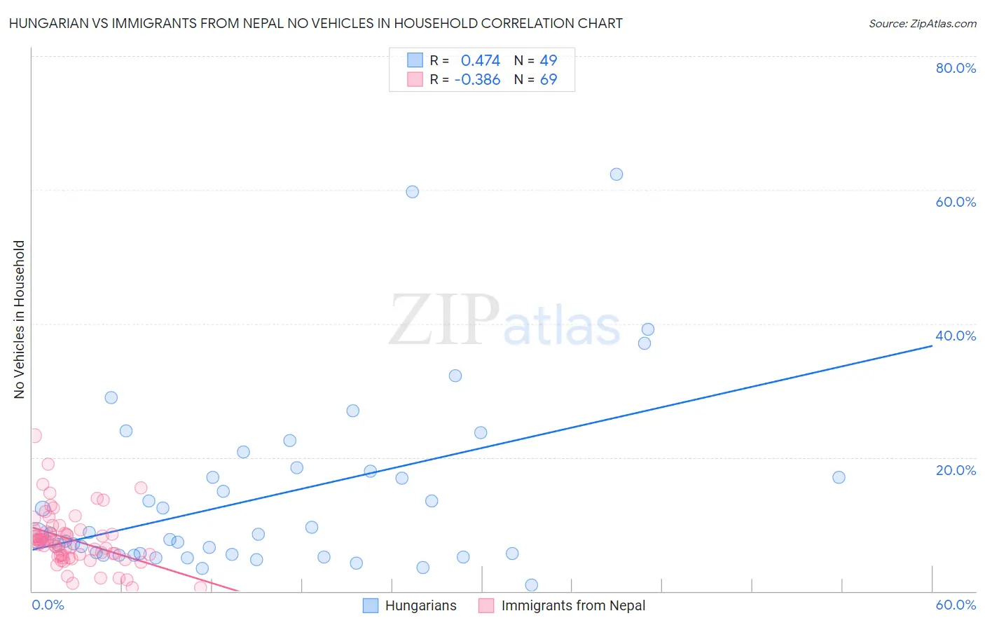 Hungarian vs Immigrants from Nepal No Vehicles in Household