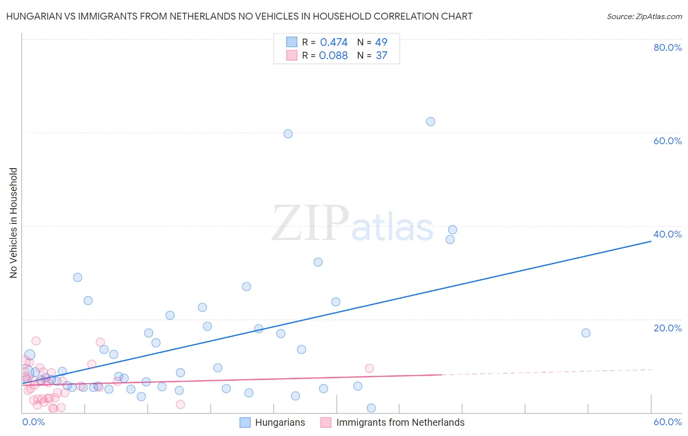 Hungarian vs Immigrants from Netherlands No Vehicles in Household