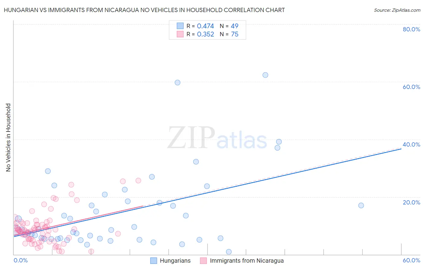 Hungarian vs Immigrants from Nicaragua No Vehicles in Household