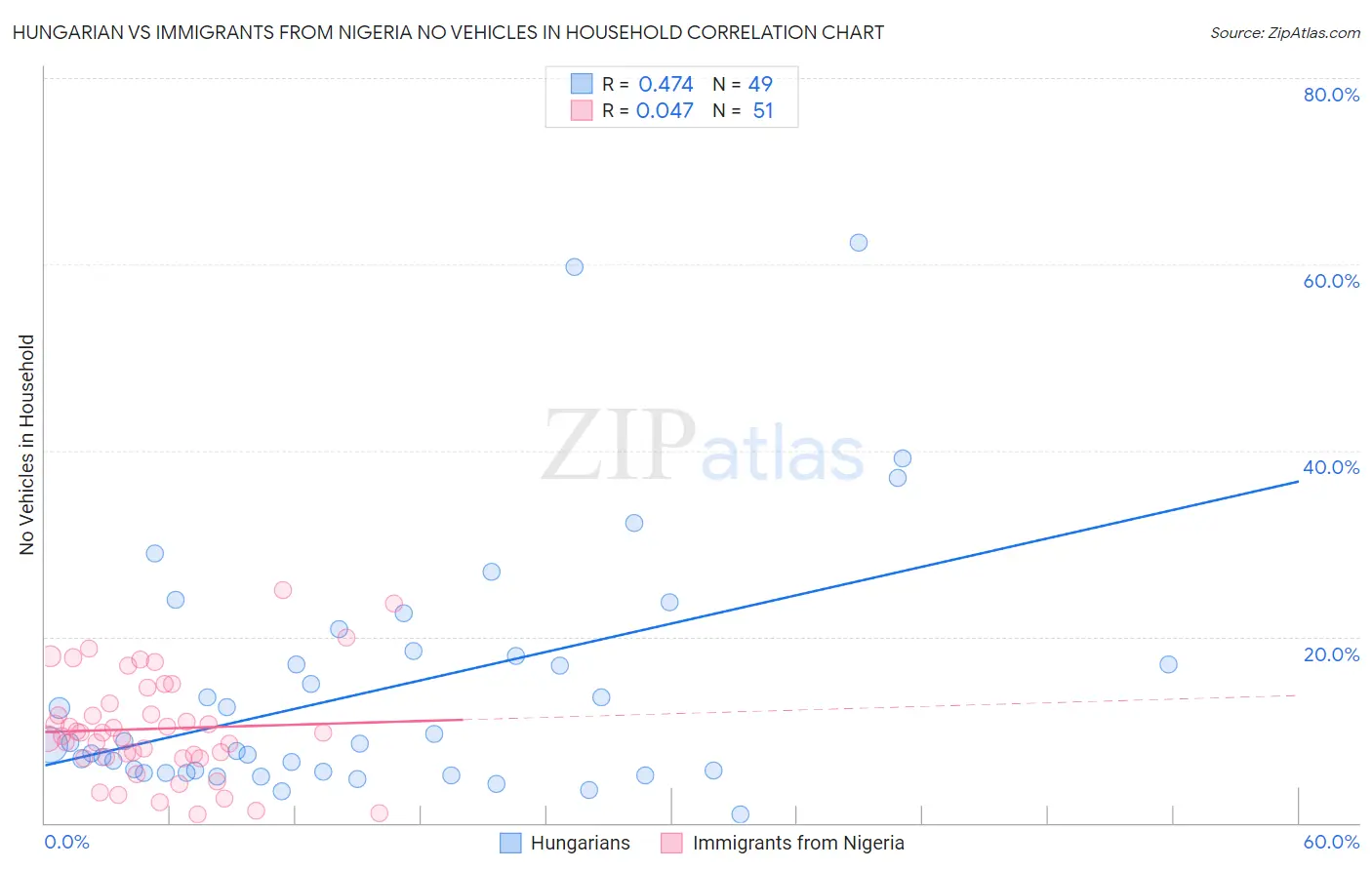 Hungarian vs Immigrants from Nigeria No Vehicles in Household